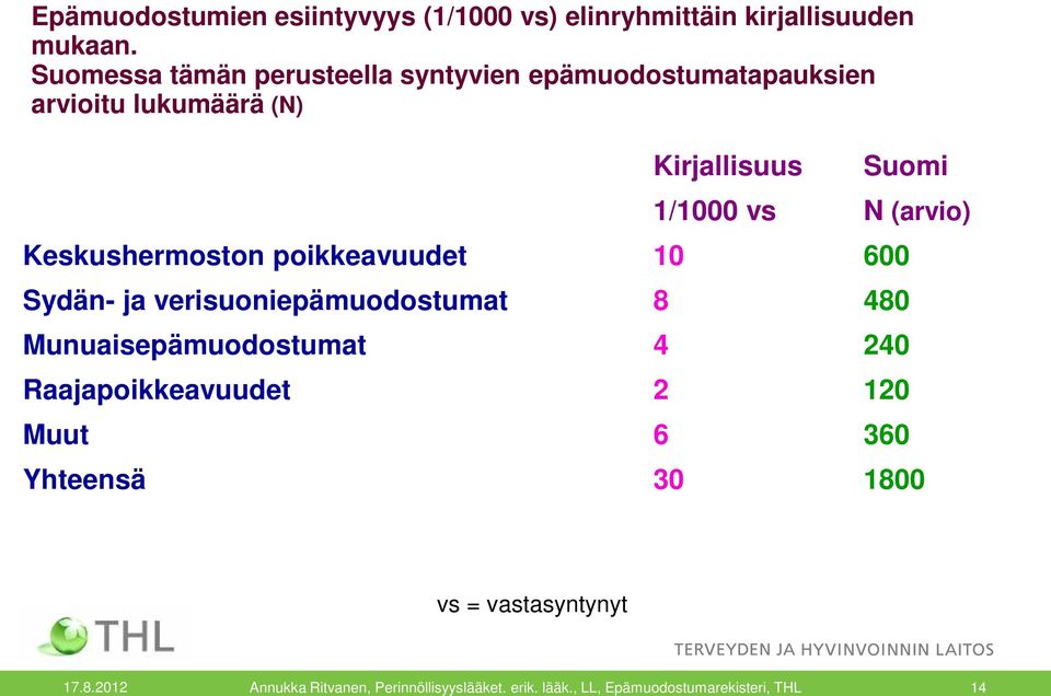 (arvio) Keskushermoston poikkeavuudet 10 600 Sydän- ja verisuoniepämuodostumat 8 480 Munuaisepämuodostumat 4 240