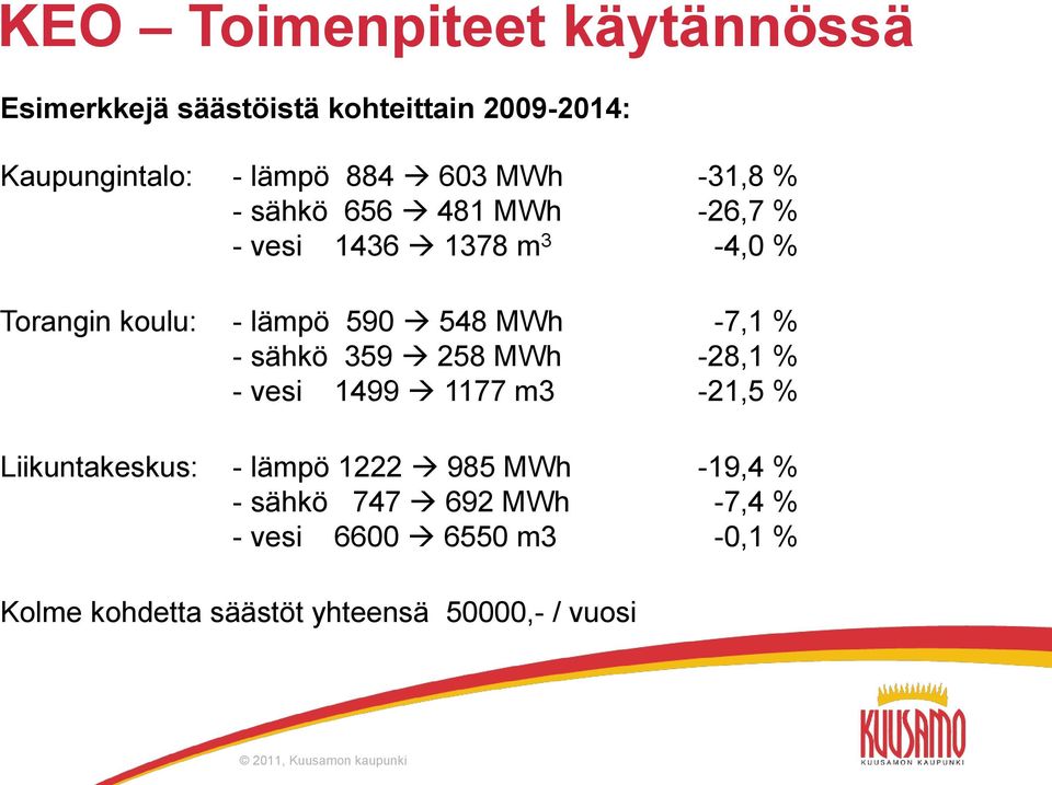 MWh -7,1 % - sähkö 359 258 MWh -28,1 % - vesi 1499 1177 m3-21,5 % Liikuntakeskus: - lämpö 1222 985 MWh