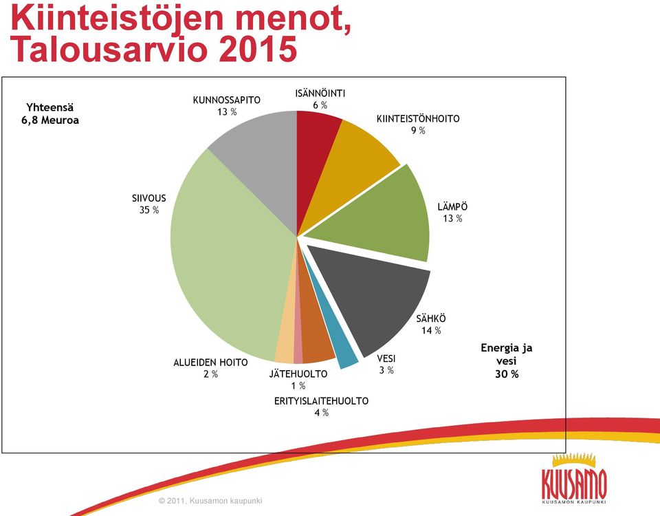 SIIVOUS 35 % LÄMPÖ 13 % SÄHKÖ 14 % ALUEIDEN HOITO 2 %