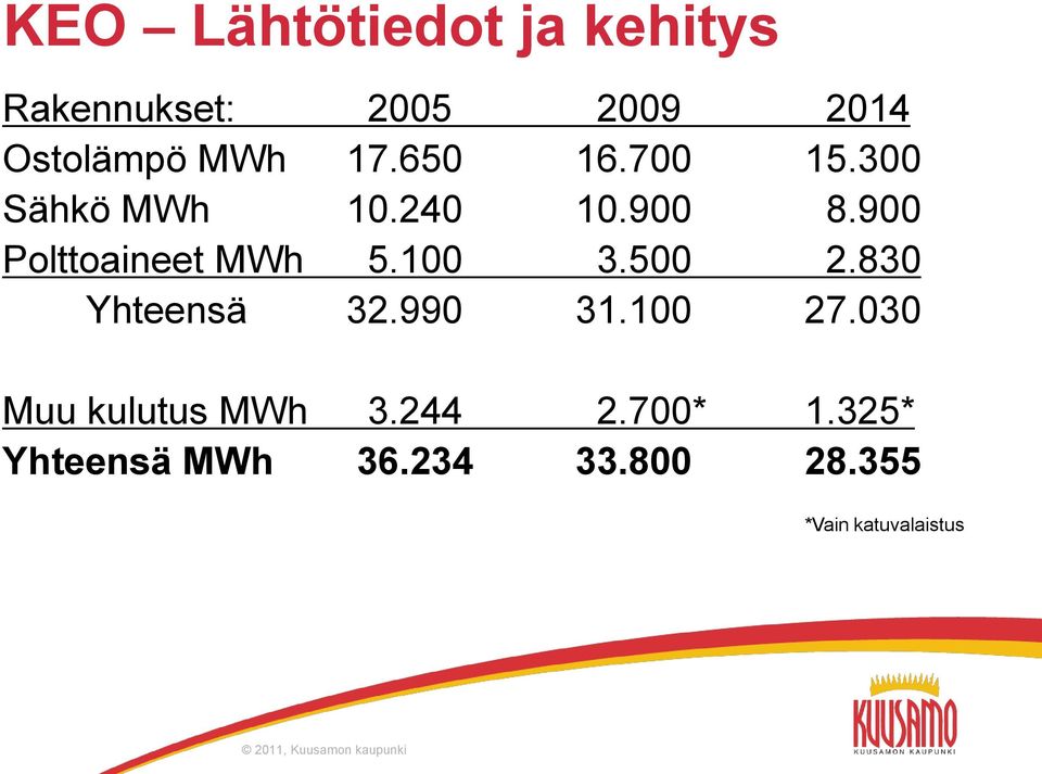 900 Polttoaineet MWh 5.100 3.500 2.830 Yhteensä 32.990 31.100 27.