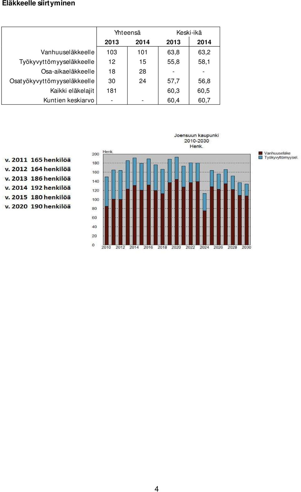 55,8 58,1 Osa-aikaeläkkeelle 18 28 - - Osatyökyvyttömyyseläkkeelle 30