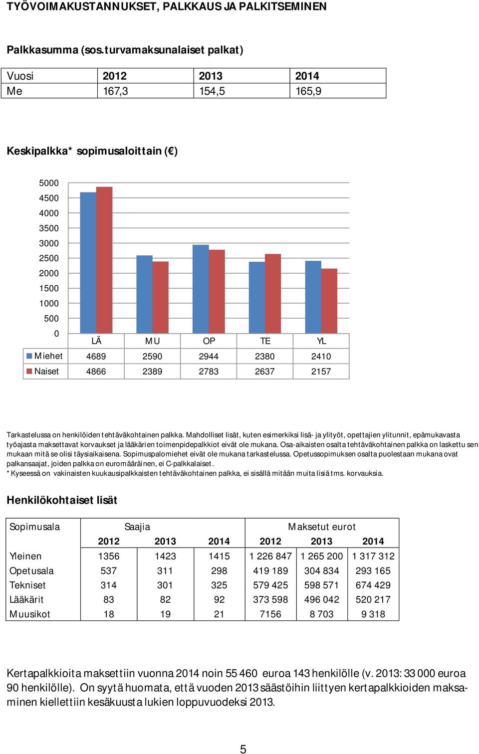 2410 Naiset 4866 2389 2783 2637 2157 Tarkastelussa on henkilöiden tehtäväkohtainen palkka.