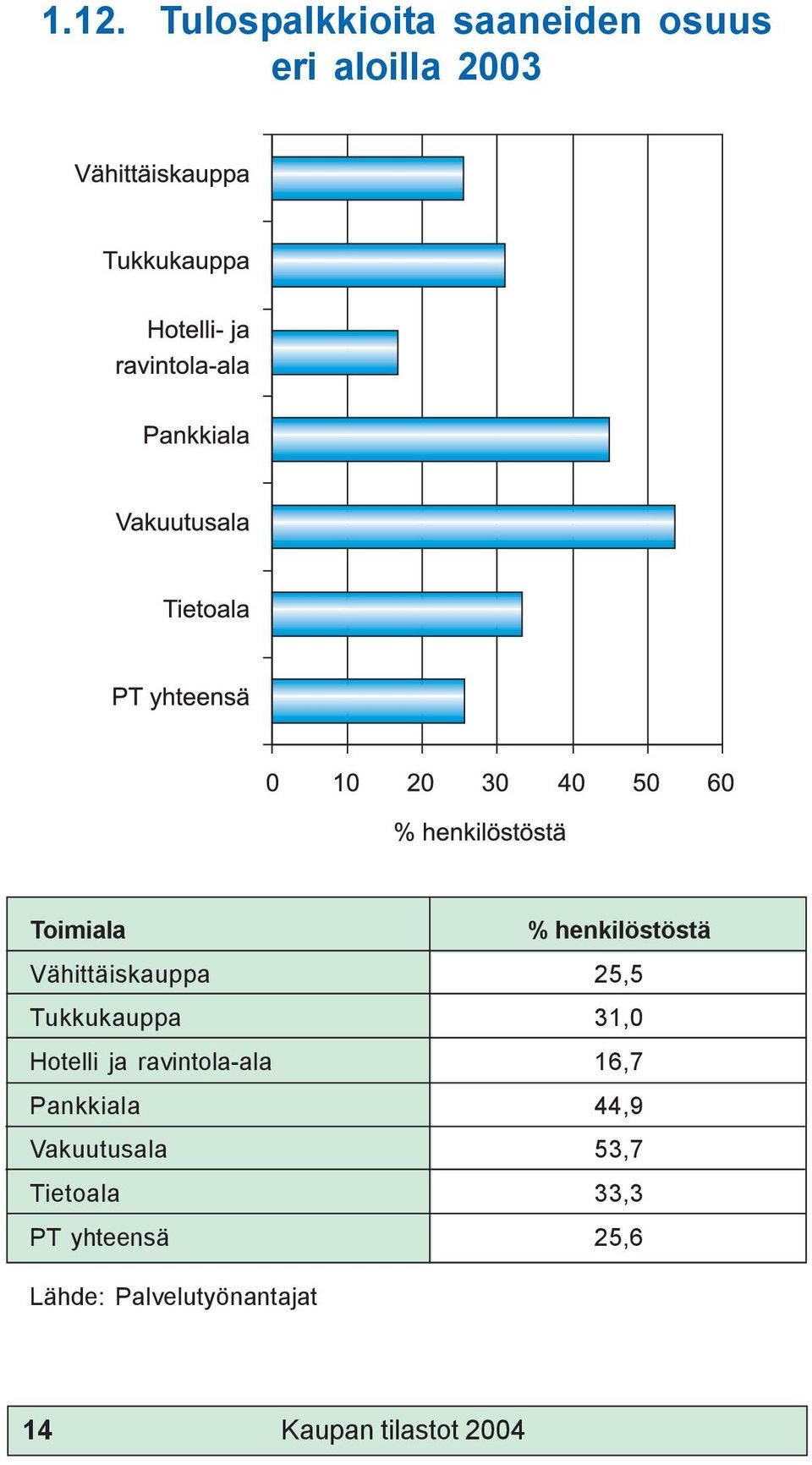 ravintola-ala 16,7 Pankkiala 44,9 Vakuutusala 53,7 Tietoala 33,3