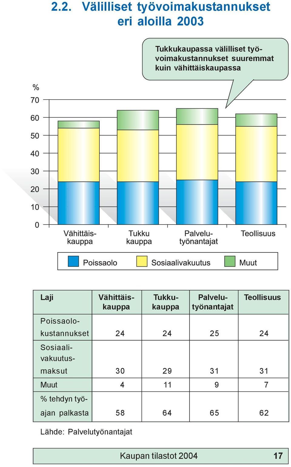 Teollisuus kauppa kauppa työnantajat Poissaolokustannukset 24 24 25 24