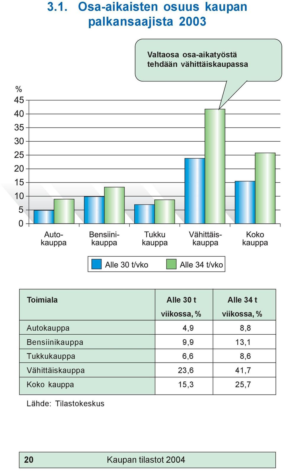 % Autokauppa 4,9 8,8 Bensiinikauppa 9,9 13,1 Tukkukauppa 6,6 8,6