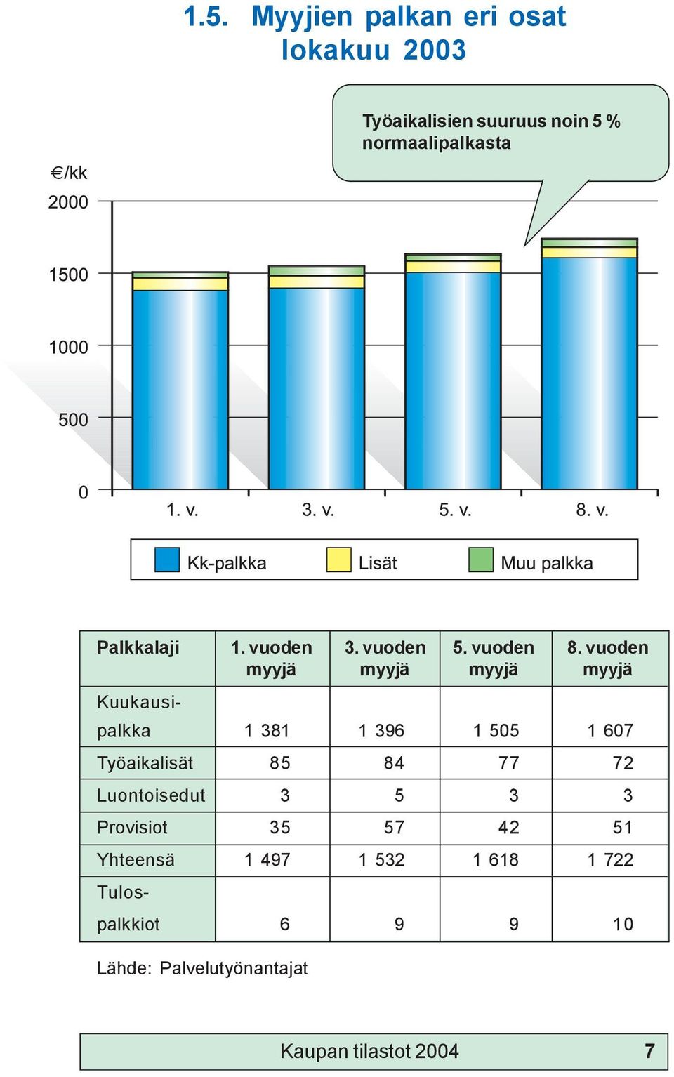 vuoden myyjä myyjä myyjä myyjä Kuukausipalkka 1 381 1 396 1 505 1 607 Työaikalisät 85 84 77