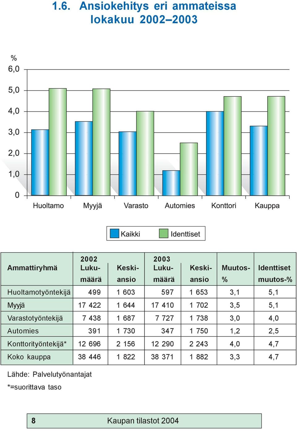 Varastotyöntekijä 7 438 1 687 7 727 1 738 3,0 4,0 Automies 391 1 730 347 1 750 1,2 2,5 Konttorityöntekijä* 12 696 2 156 12