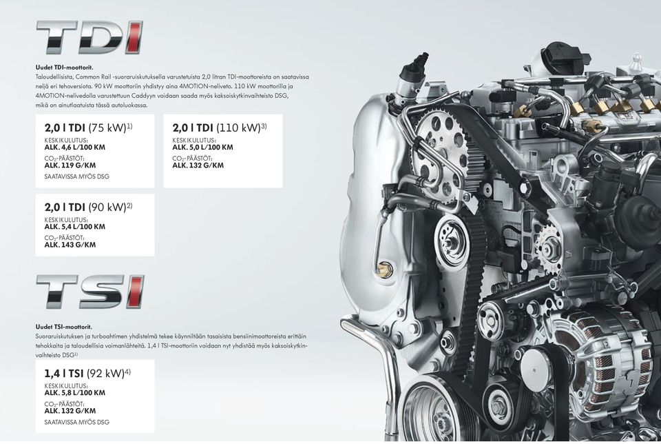 4,6 L/100 KM CO 2-PÄÄSTÖT: ALK. 119 G/KM SAATAVISSA MYÖS DSG 2,0 l TDI (110 kw) 3) KESKIKULUTUS: ALK. 5,0 L/100 KM CO 2-PÄÄSTÖT: ALK. 132 G/KM 2,0 l TDI (90 kw) 2) KESKIKULUTUS: ALK.