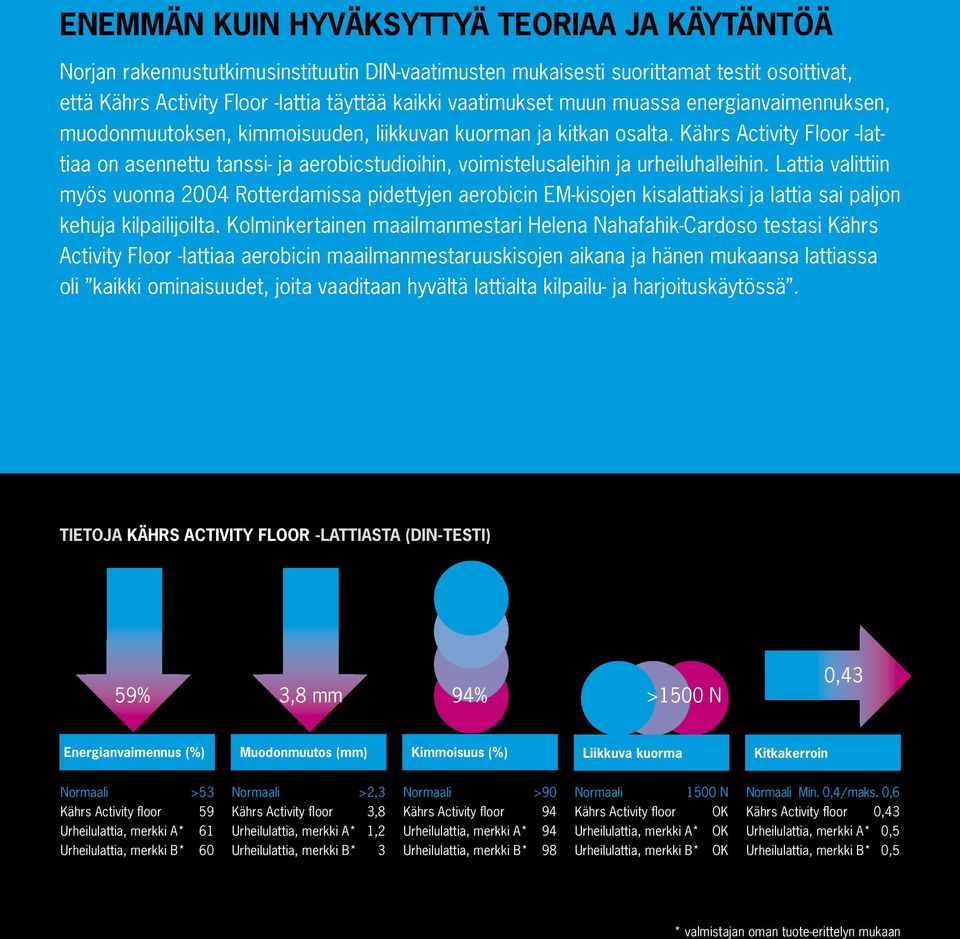 Kährs Activity Floor -lattiaa on asennettu tanssi- ja aerobicstudioihin, voimistelusaleihin ja urheiluhalleihin.