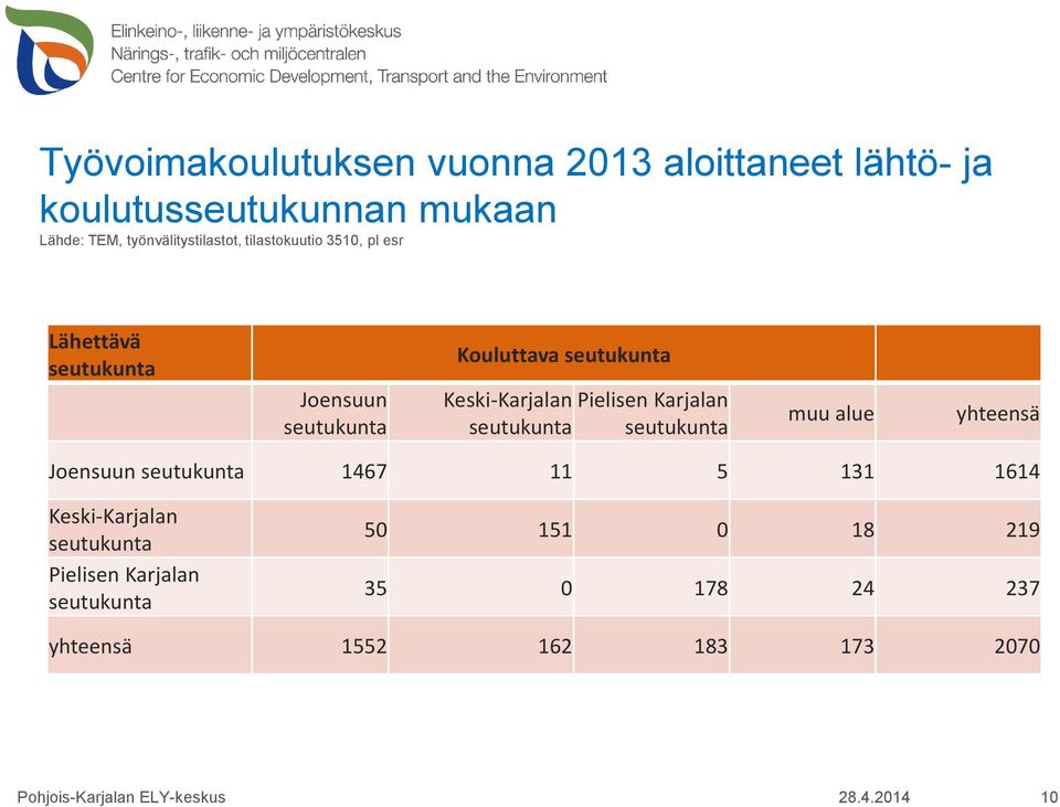 Karjalan seutukunta seutukunta muu alue yhteensä Joensuun seutukunta 1467 11 5 131 1614 Keski-Karjalan seutukunta
