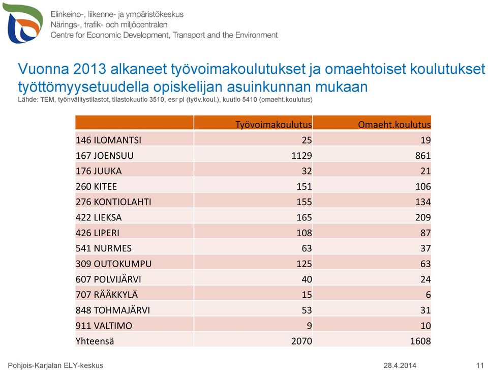 koulutus 146 ILOMANTSI 25 19 167 JOENSUU 1129 861 176 JUUKA 32 21 260 KITEE 151 106 276 KONTIOLAHTI 155 134 422 LIEKSA 165 209 426 LIPERI 108