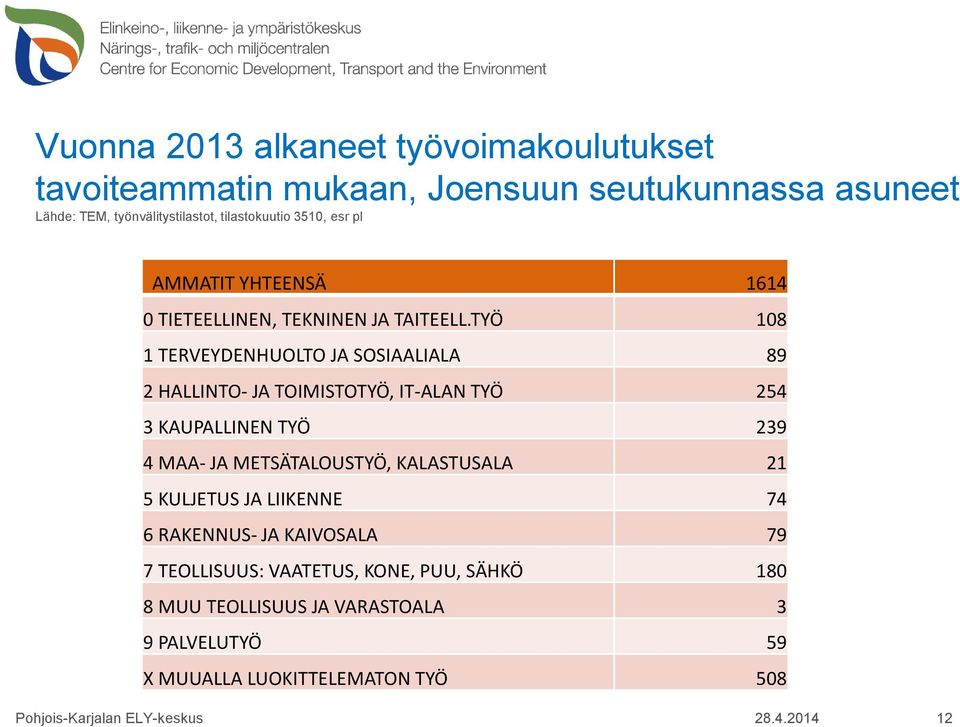 TYÖ 108 1 TERVEYDENHUOLTO JA SOSIAALIALA 89 2 HALLINTO- JA TOIMISTOTYÖ, IT-ALAN TYÖ 254 3 KAUPALLINEN TYÖ 239 4 MAA- JA METSÄTALOUSTYÖ,