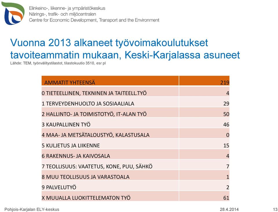 TYÖ 4 1 TERVEYDENHUOLTO JA SOSIAALIALA 29 2 HALLINTO- JA TOIMISTOTYÖ, IT-ALAN TYÖ 50 3 KAUPALLINEN TYÖ 46 4 MAA- JA METSÄTALOUSTYÖ,