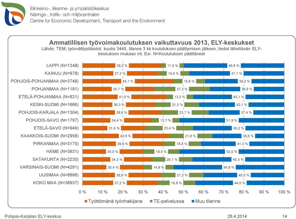 ETELÄ-POHJANMAA (N=831) 41,6 % 13,2 % 45,1 % KESKI-SUOMI (N=1666) 36,3 % 21,5 % 42,1 % POHJOIS-KARJALA (N=1304) 38,9 % 23,7 % 37,4 % POHJOIS-SAVO (N=1797) 34,4 % 13,7 % 51,9 % ETELÄ-SAVO (N=949) 31,4