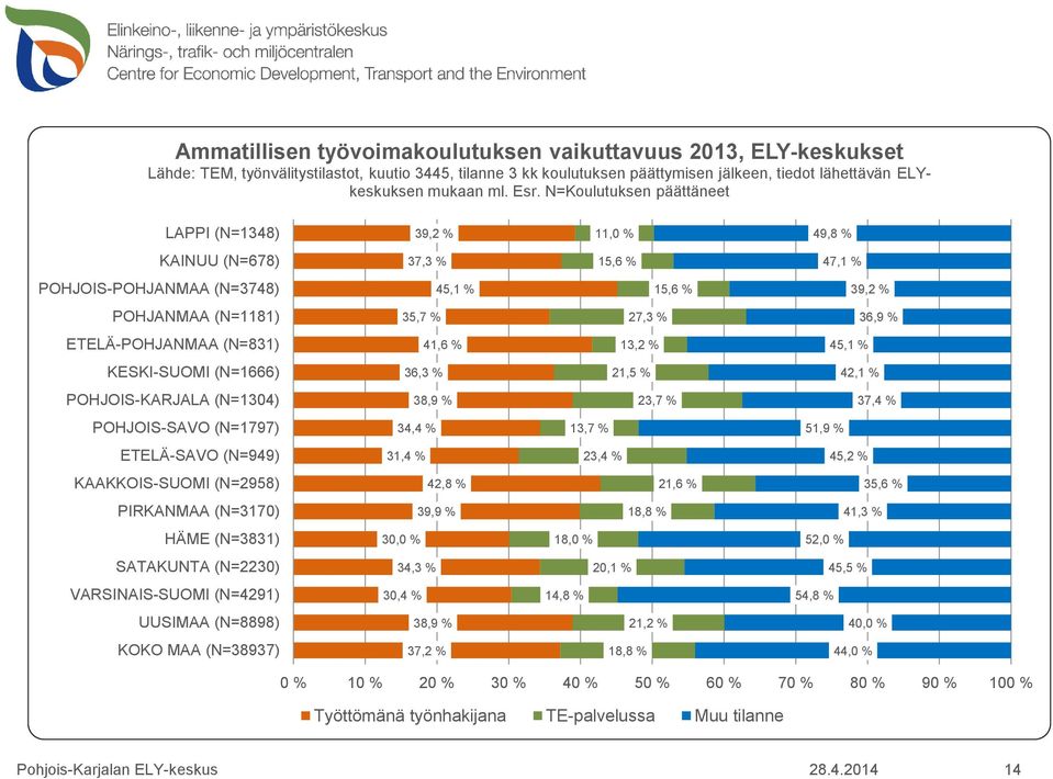 ETELÄ-POHJANMAA (N=831) 41,6 % 13,2 % 45,1 % KESKI-SUOMI (N=1666) 36,3 % 21,5 % 42,1 % POHJOIS-KARJALA (N=1304) 38,9 % 23,7 % 37,4 % POHJOIS-SAVO (N=1797) 34,4 % 13,7 % 51,9 % ETELÄ-SAVO (N=949) 31,4