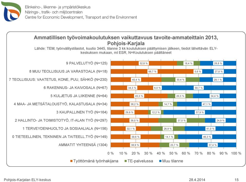 (N=230) 40,4 % 30,4 % 29,1 % 6 RAKENNUS- JA KAIVOSALA (N=67) 34,3 % 6,0 % 59,7 % 5 KULJETUS JA LIIKENNE (N=64) 45,3 % 20,3 % 34,4 % 4 MAA- JA METSÄTALOUSTYÖ, KALASTUSALA (N=34) 38,2 % 14,7 % 47,1 % 3