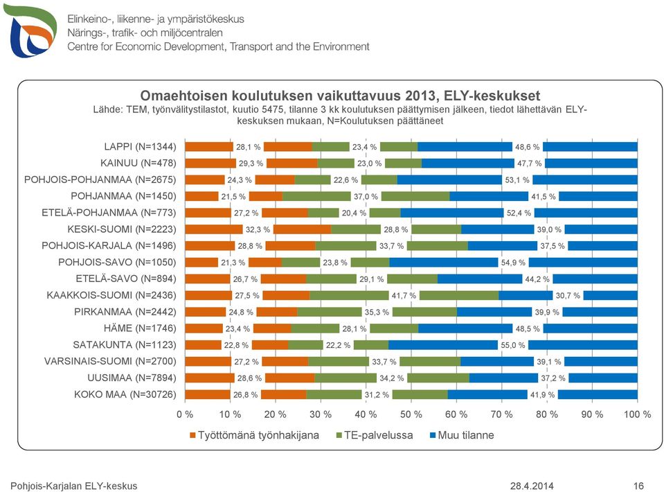 ETELÄ-POHJANMAA (N=773) 27,2 % 20,4 % 52,4 % KESKI-SUOMI (N=2223) 32,3 % 28,8 % 39,0 % POHJOIS-KARJALA (N=1496) 28,8 % 33,7 % 37,5 % POHJOIS-SAVO (N=1050) 21,3 % 23,8 % 54,9 % ETELÄ-SAVO (N=894) 26,7