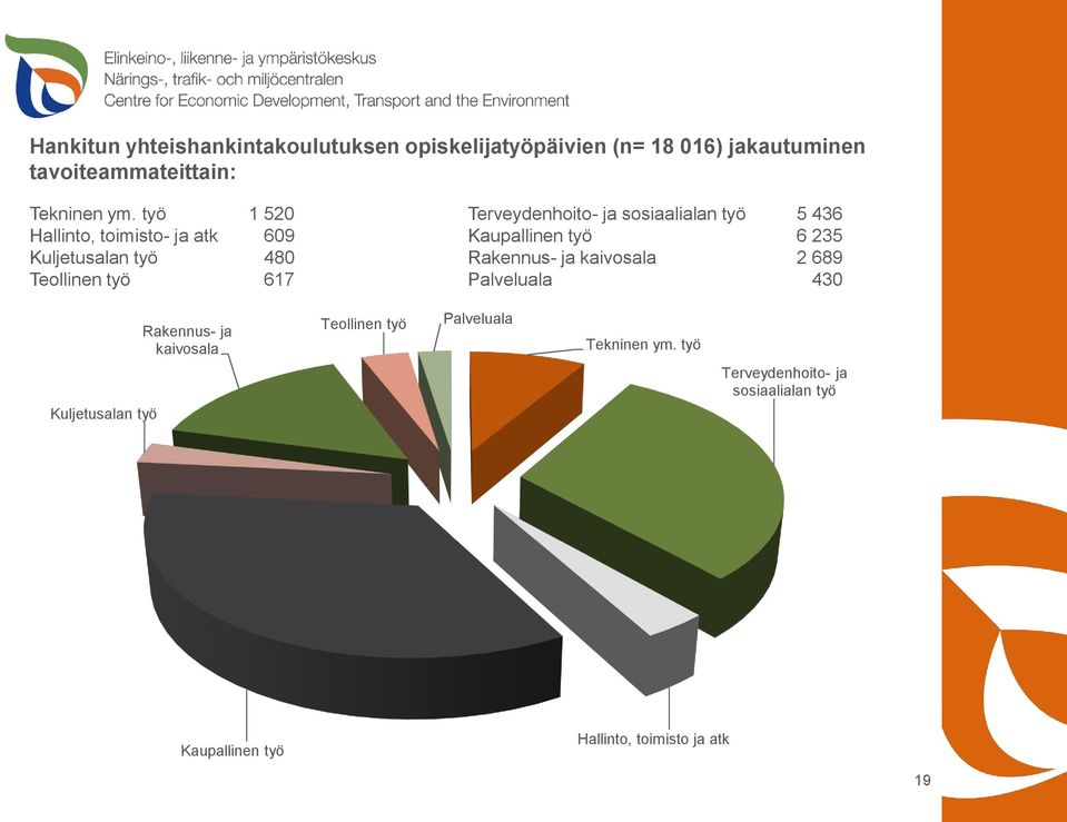 Kuljetusalan työ 480 Rakennus- ja kaivosala 2 689 Teollinen työ 617 Palveluala 430 Rakennus- ja kaivosala Teollinen