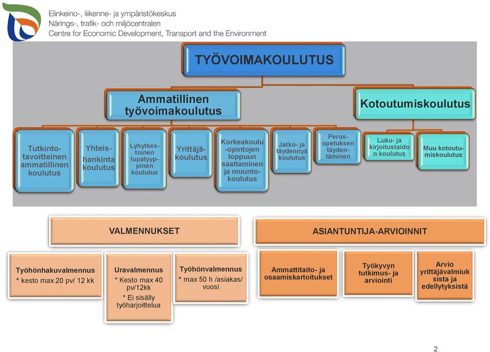 kirjoitustaido n koulutus Muu kotoutumiskoulutus VALMENNUKSET ASIANTUNTIJA-ARVIOINNIT Työhönhakuvalmennus * kesto max 20 pv/ 12 kk Uravalmennus * Kesto max 40 pv/12kk