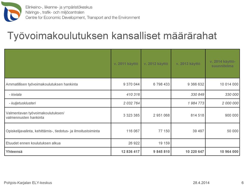 kuljetusklusteri 2 032 764 1 984 773 2 000 000 Valmentavan työvoimakoulutuksen/ valmennusten hankinta 3 323 385 2 951 068 814 518 900 000