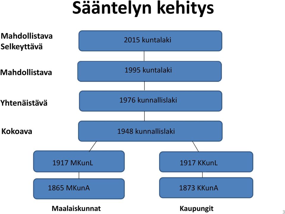 Yhtenäistävä 1976 kunnallislaki Kokoava 1948