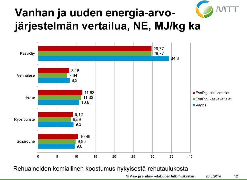 EvaPig, kasvavat siat Vanha Soijarouhe 10,49 9,85 9,6 0 5 10 15 20 25 30 35 40 Rehuaineiden