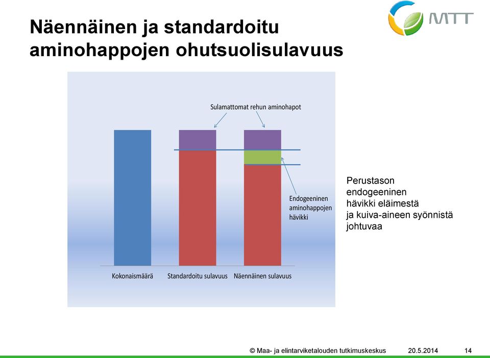 eläimestä ja kuiva-aineen syönnistä johtuvaa Kokonaismäärä Standardoitu