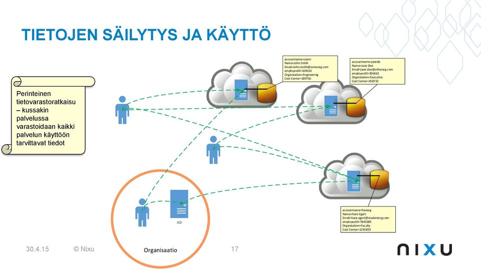 com employeeid=305662 Organization=Executive Cost Center=458732 Perinteinen tietovarastoratkaisu kussakin palvelussa varastoidaan