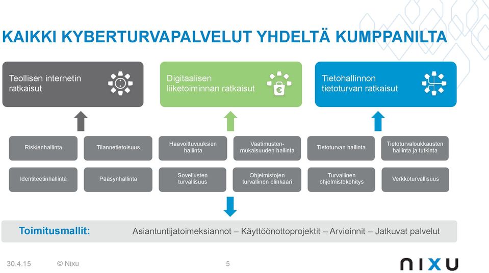 Tietoturvaloukkausten hallinta ja tutkinta Identiteetinhallinta Pääsynhallinta Sovellusten turvallisuus Ohjelmistojen turvallinen elinkaari