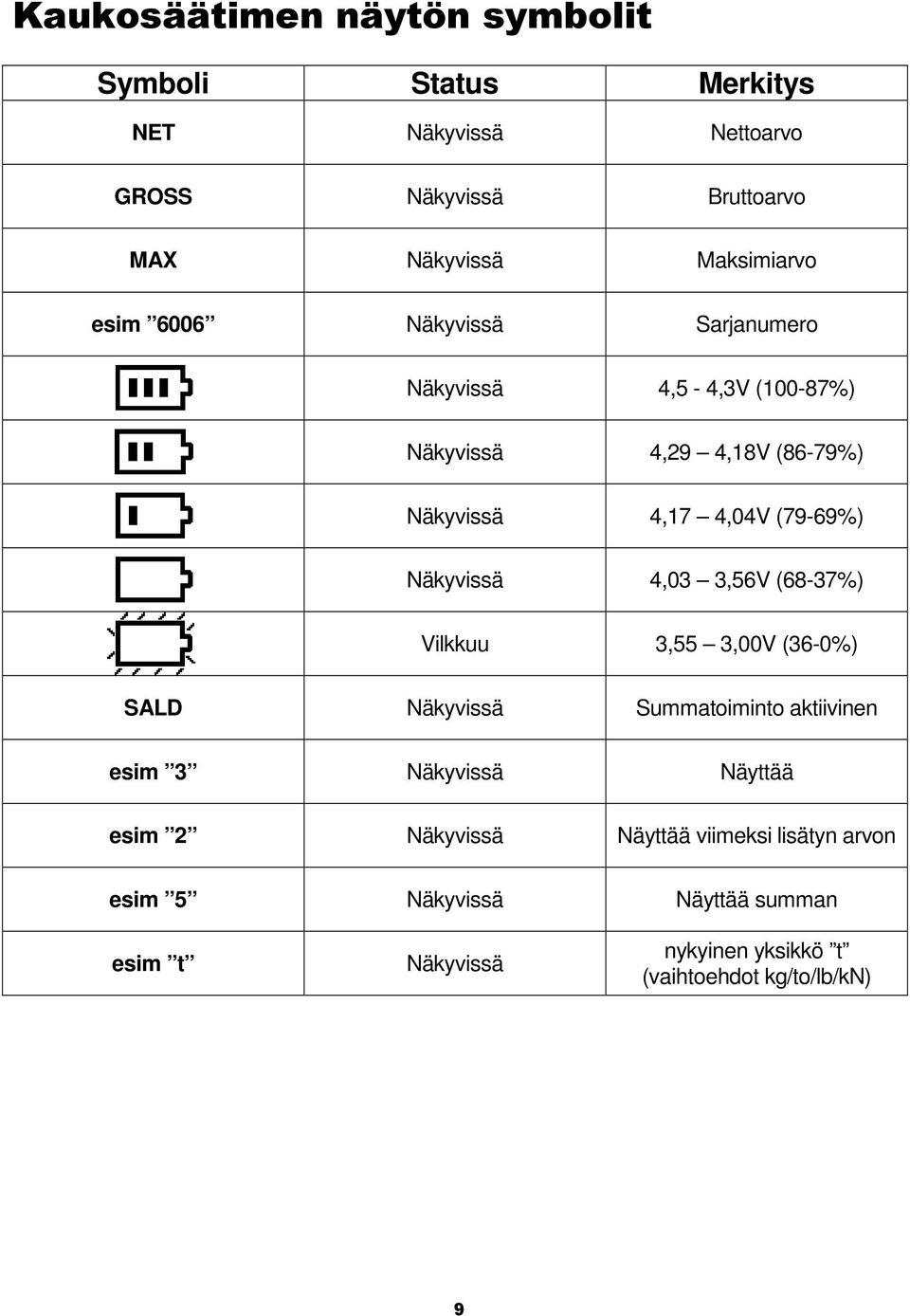 (79-69%) Näkyvissä 4,03 3,56V (68-37%) Vilkkuu 3,55 3,00V (36-0%) SALD Näkyvissä Summatoiminto aktiivinen esim 3 Näkyvissä