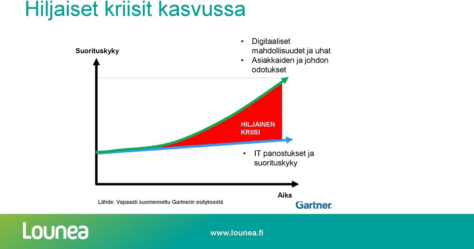 odotukset HILJAINEN KRIISI IT panostukset ja