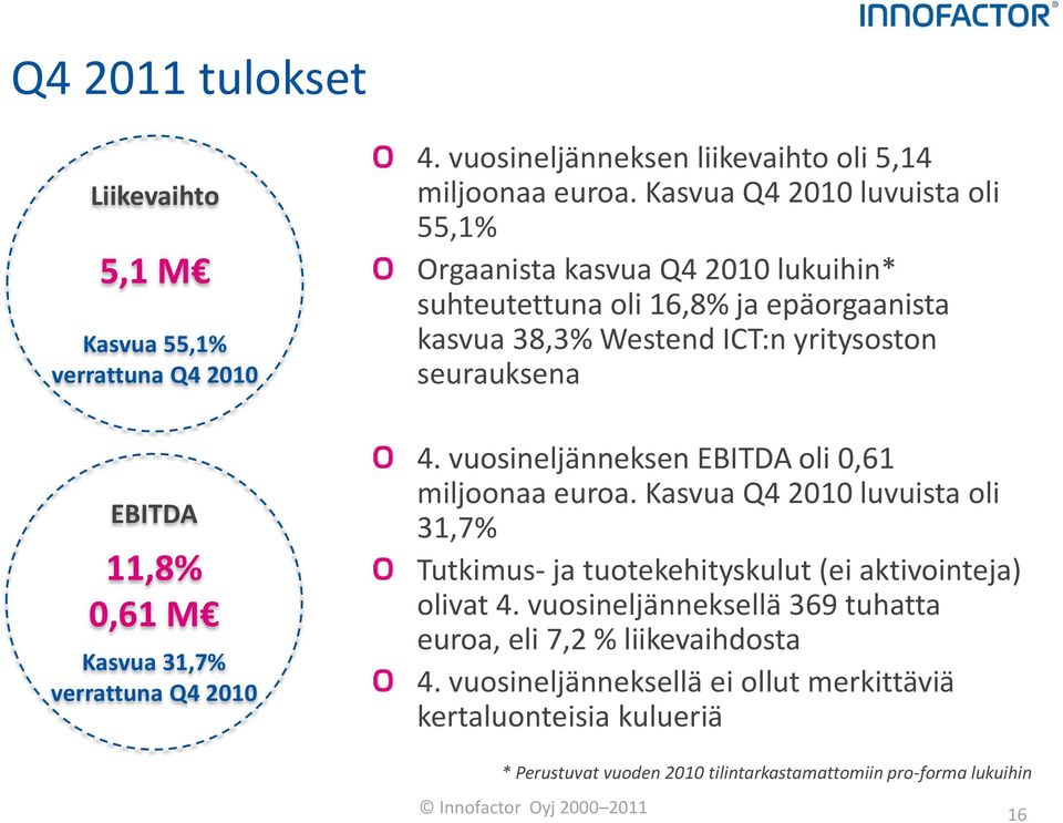vuosineljänneksen EBITDA oli 0,61 miljoonaa euroa. Kasvua Q4 2010 luvuista oli 31,7% Tutkimus- ja tuotekehityskulut (ei aktivointeja) olivat 4.