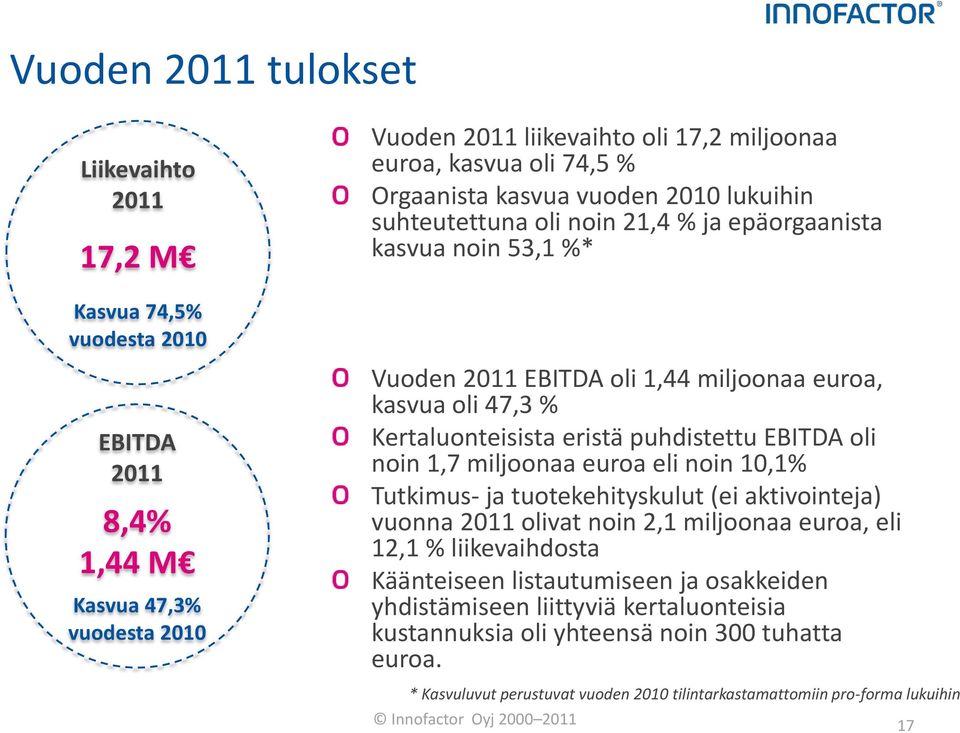 puhdistettu EBITDA oli noin 1,7 miljoonaa euroa eli noin 10,1% Tutkimus- ja tuotekehityskulut (ei aktivointeja) vuonna 2011 olivat noin 2,1 miljoonaa euroa, eli 12,1 % liikevaihdosta Käänteiseen