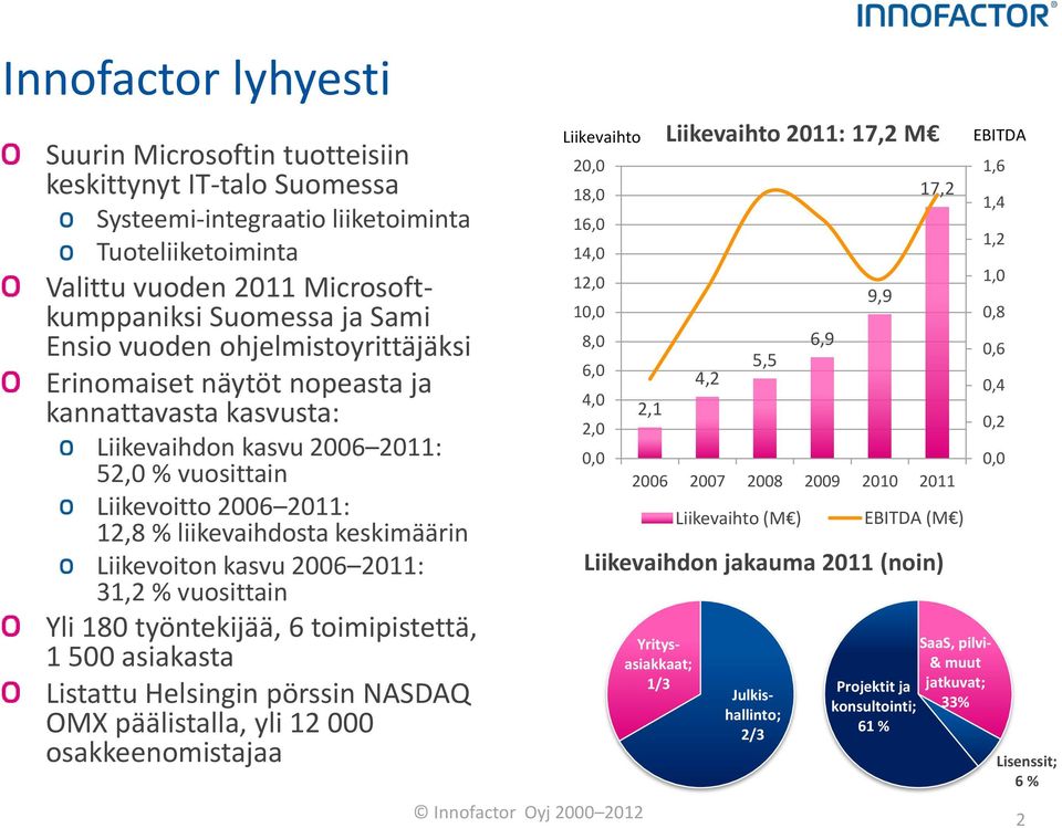 Liikevoiton kasvu 2006 2011: 31,2 % vuosittain Yli 180 työntekijää, 6 toimipistettä, 1 500 asiakasta Listattu Helsingin pörssin NASDAQ OMX päälistalla, yli 12 000 osakkeenomistajaa Liikevaihto 20,0