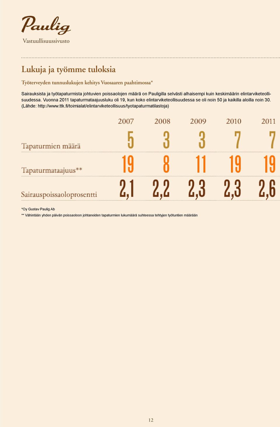 Vuonna 2011 tapaturmataajuusluku oli 19, kun koko elintarviketeollisuudessa se oli noin 50 ja kaikilla aloilla noin 30. (Lähde: http://www.