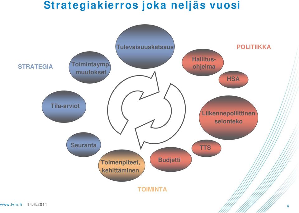 muutokset Hallitusohjelma HSA Tila-arviot