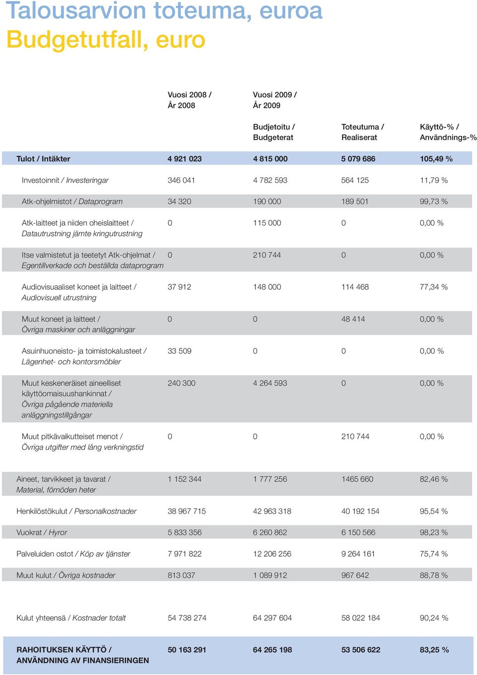 Datautrustning jämte kringutrustning Itse valmistetut ja teetetyt Atk-ohjelmat / 0 210 744 0 0,00 % Egentillverkade och beställda dataprogram Audiovisuaaliset koneet ja laitteet / 37 912 148 000 114