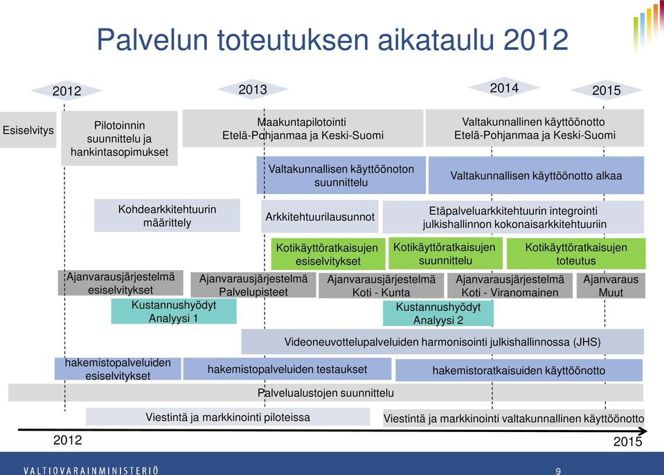 julkishallinnon kokonaisarkkitehtuuriin Kotikäyttöratkaisujen esiselvitykset Ajanvarausjärjestelmä Ajanvarausjärjestelmä Ajanvarausjärjestelmä esiselvitykset Palvelupisteet Koti - Kunta