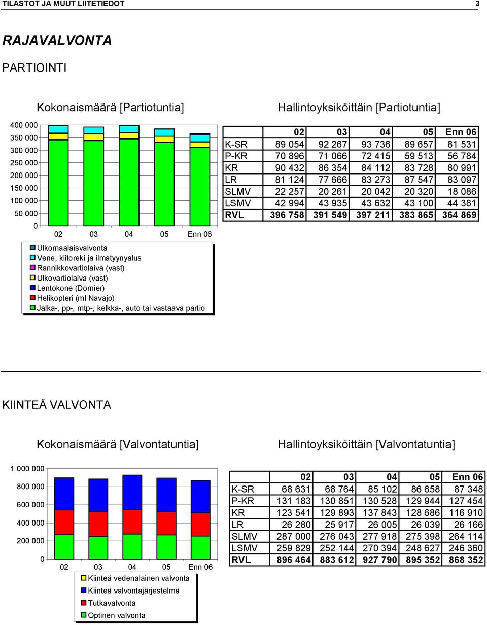 [Partiotuntia] 02 03 04 05 Enn 06 K-SR 89 054 92 267 93 736 89 657 81 531 P-KR 70 896 71 066 72 415 59 513 56 784 KR 90 432 86 354 84 112 83 728 80 991 LR 81 124 77 666 83 273 87 547 83 097 SLMV 22