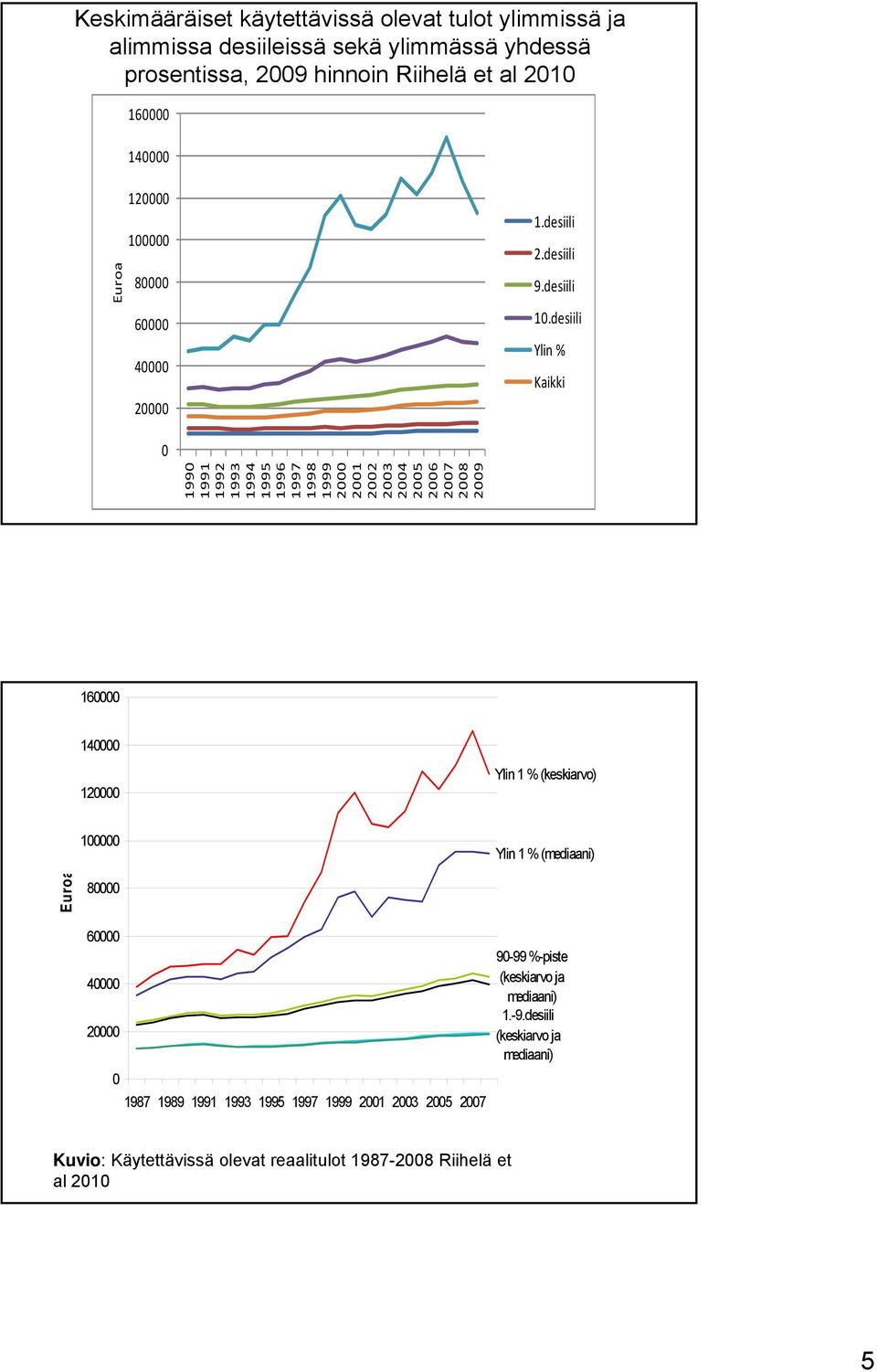 desiili Ylin % Kaikki 0 1990 1991 1992 1993 1994 1995 1996 1997 1998 1999 2000 2001 2002 2003 2004 2005 2006 2007 2008 2009 160000 140000 120000 Ylin 1 % (keskiarvo)