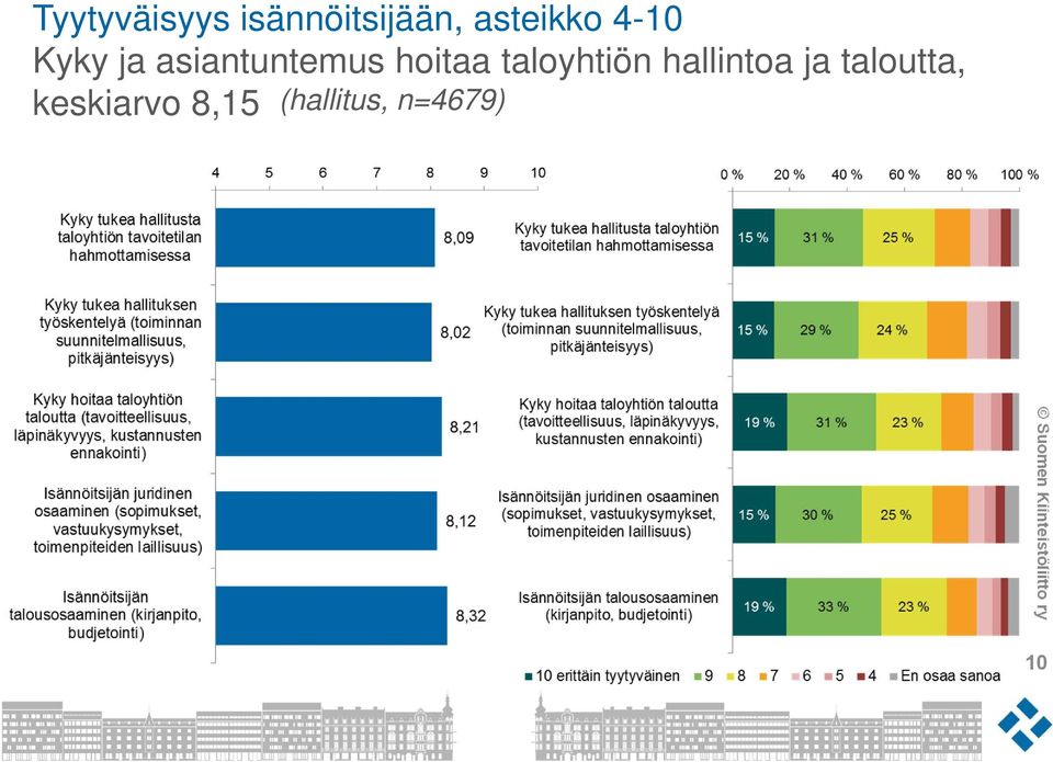 hoitaa taloyhtiön hallintoa ja