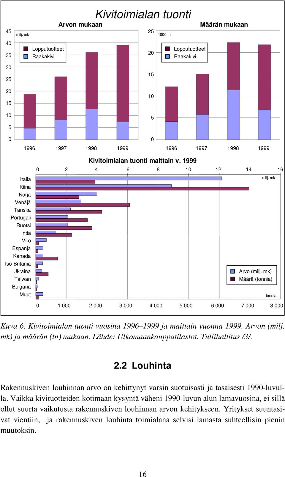 Portugali Ruotsi Intia Viro Espanja Kanada Iso-Britania Ukraina Taiwan Bulgaria Muut Kivitoimialan tuonti maittain v. 1999 0 2 4 6 8 10 12 14 16 milj. mk Arvo (milj.