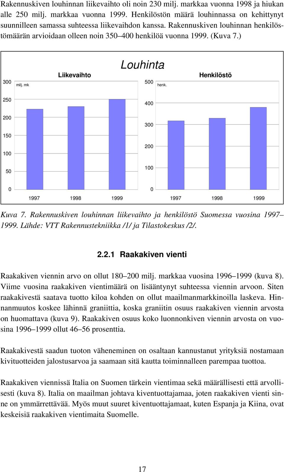 ) 300 milj. mk Liikevaihto Louhinta 500 henk. Henkilöstö 250 400 200 300 150 100 200 50 100 0 0 1997 1998 1999 1997 1998 1999 Kuva 7.