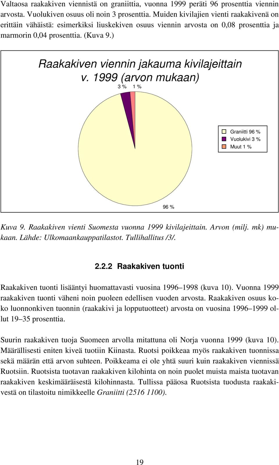 ) Raakakiven viennin jakauma kivilajeittain v. 1999 (arvon mukaan) 3 % 1 % Graniitti 96 % Vuolukivi 3 % Muut 1 % 96 % Kuva 9. Raakakiven vienti Suomesta vuonna 1999 kivilajeittain. Arvon (milj.