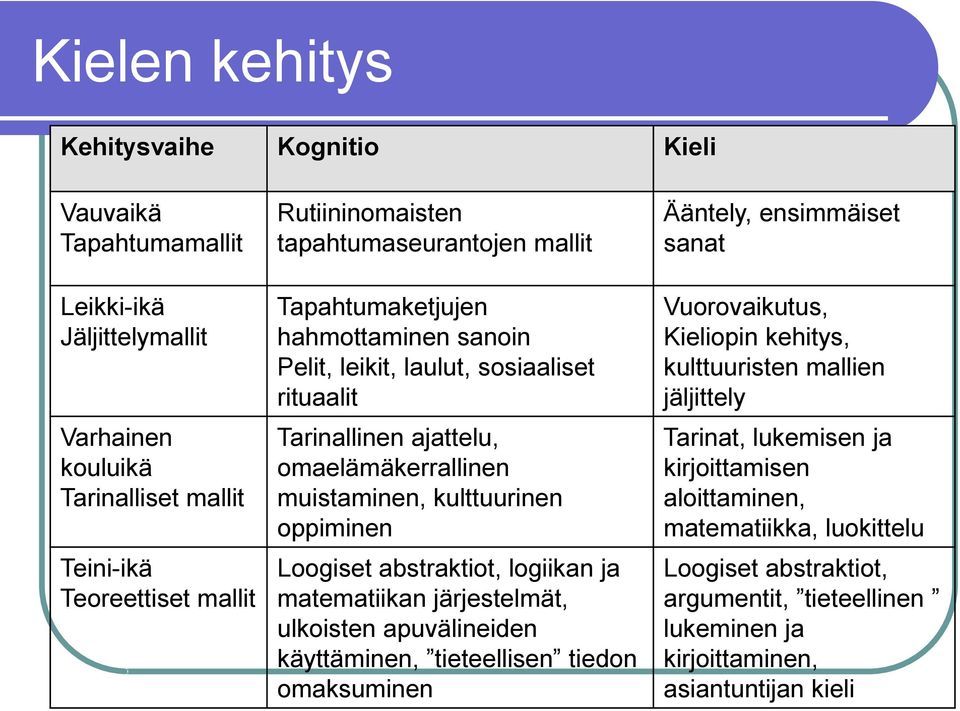 Loogiset abstraktiot, logiikan ja matematiikan järjestelmät, ulkoisten apuvälineiden käyttäminen, tieteellisen tiedon omaksuminen Ääntely, ensimmäiset sanat Vuorovaikutus, Kieliopin kehitys,