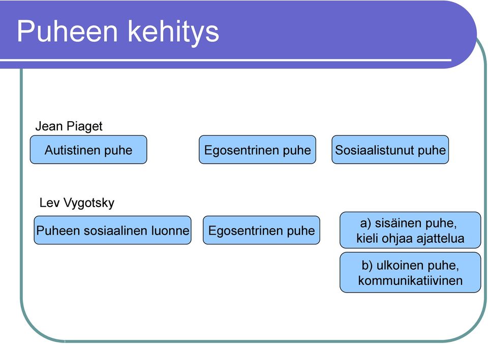 Puheen sosiaalinen luonne Egosentrinen puhe a)