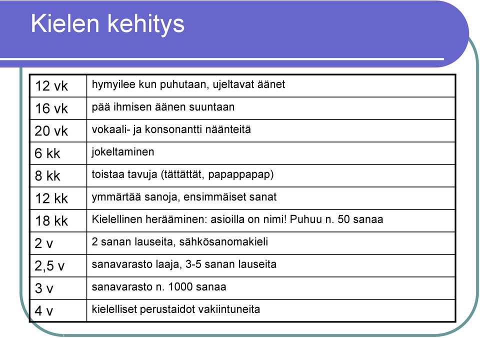 ensimmäiset sanat 18 kk Kielellinen herääminen: asioilla on nimi! Puhuu n.