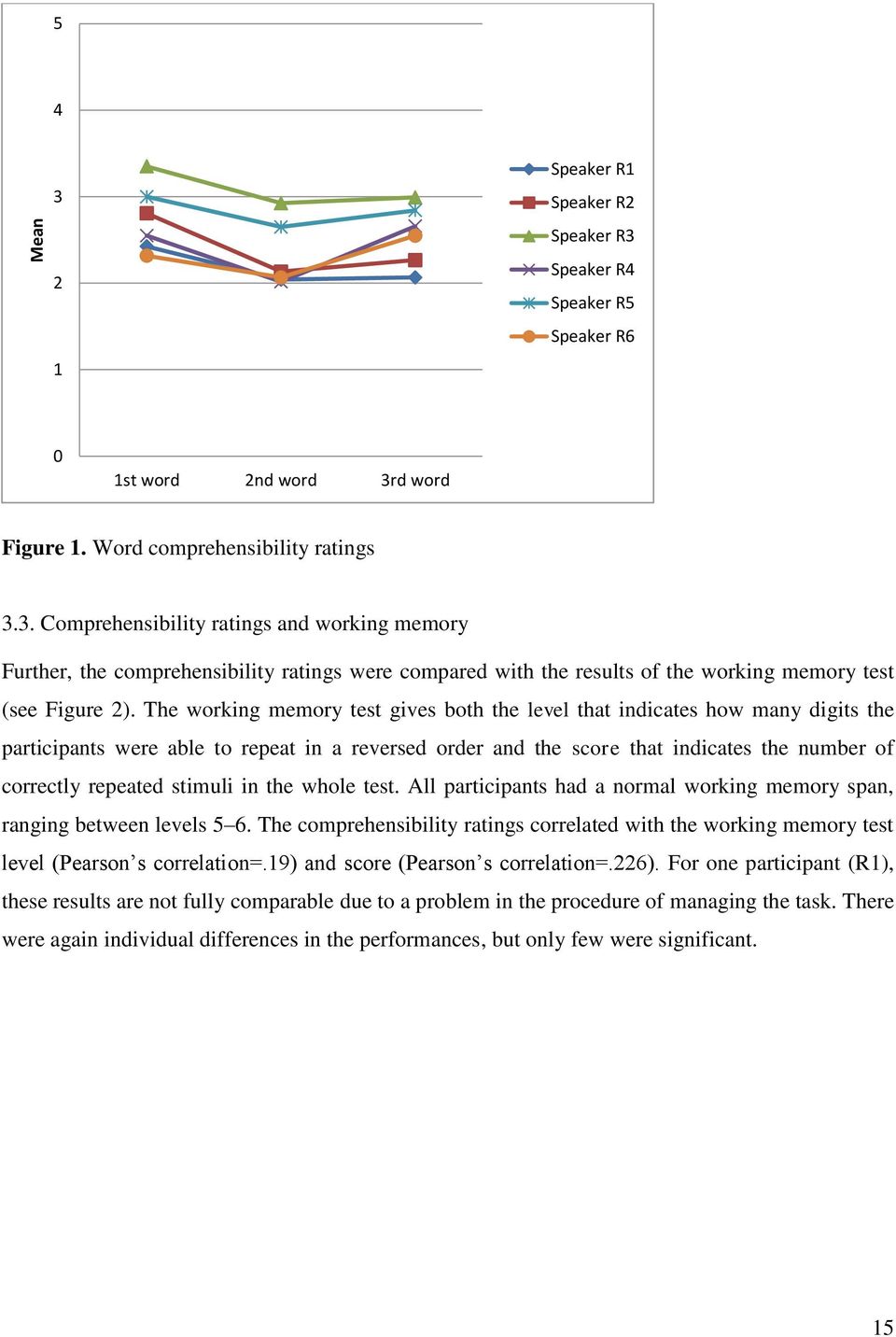 stimuli in the whole test. All participants had a normal working memory span, ranging between levels 5 6.