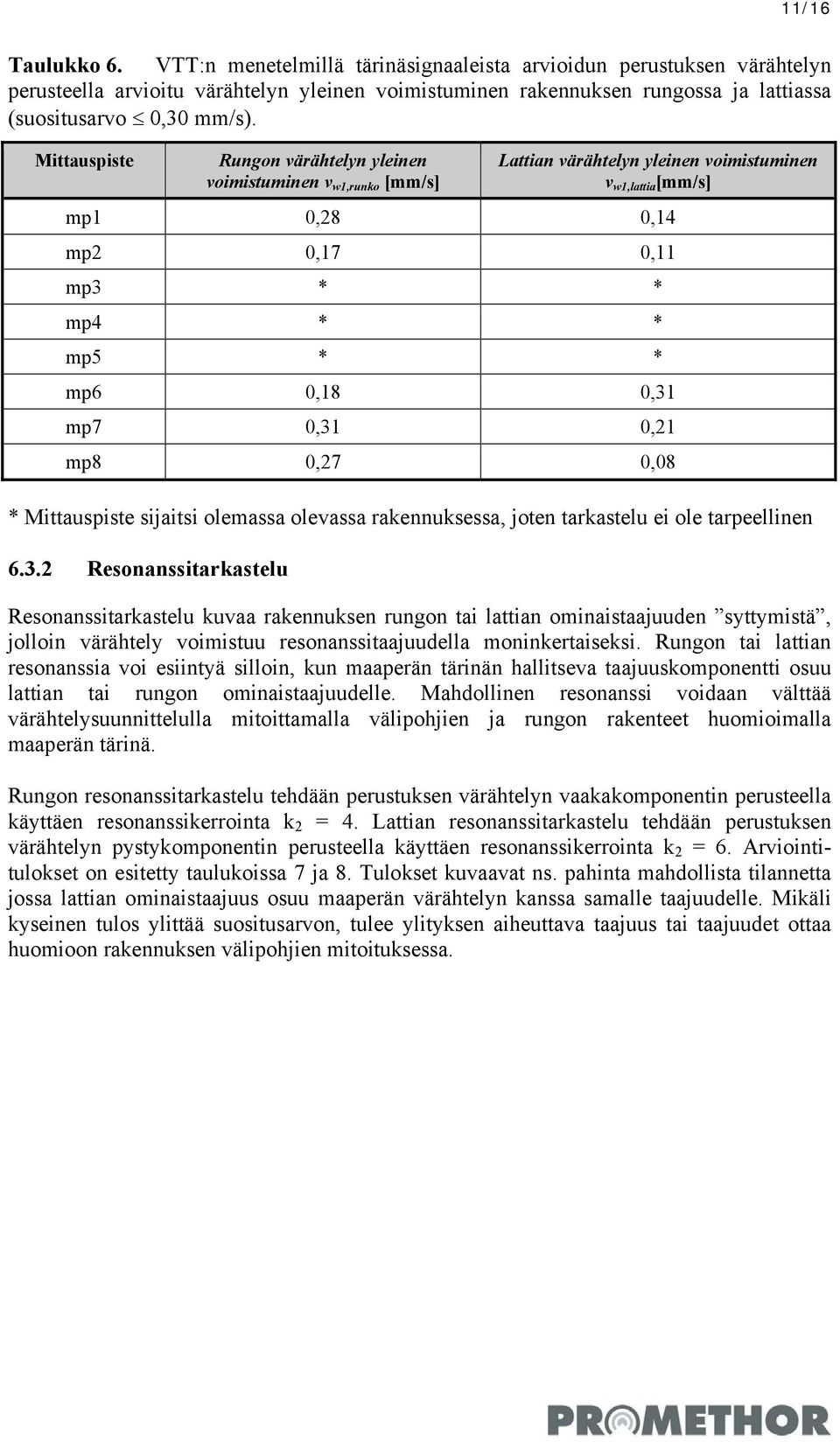 Mittauspiste Rungon värähtelyn yleinen voimistuminen v w1,runko [mm/s] Lattian värähtelyn yleinen voimistuminen v w1,lattia [mm/s] mp1 0,28 0,14 mp2 0,17 0,11 mp3 * * mp4 * * mp5 * * mp6 0,18 0,31