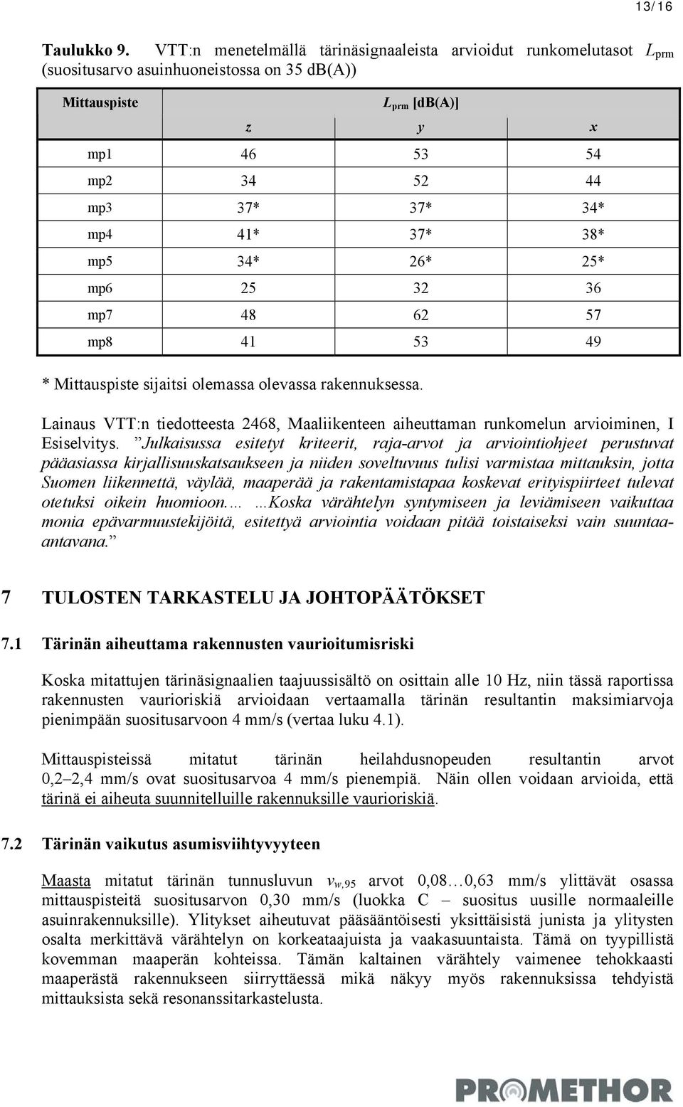 37* 38* mp5 34* 26* 25* mp6 25 32 36 mp7 48 62 57 mp8 41 53 49 * Mittauspiste sijaitsi olemassa olevassa rakennuksessa.